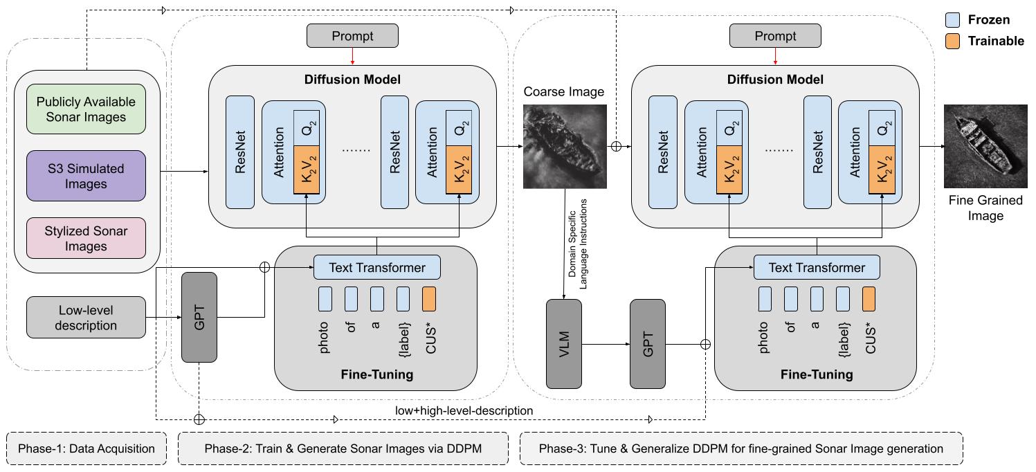 Synth-SONAR Architecture